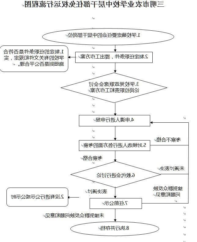 三明市农业学校中层干部任免权运行流程图.jpg